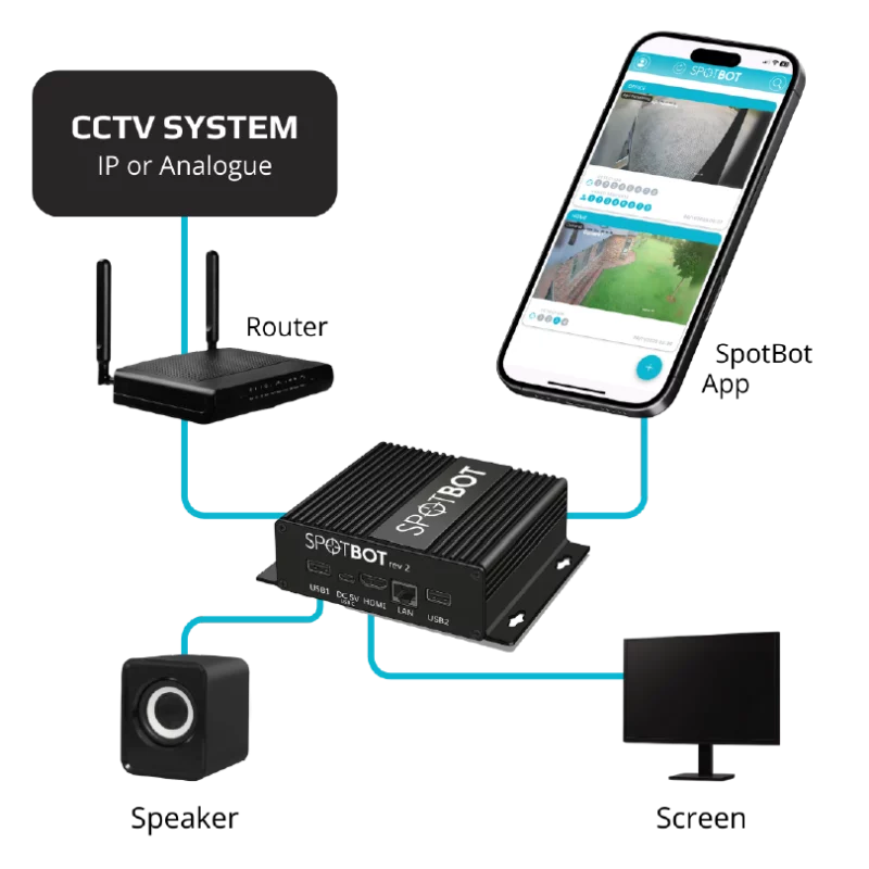 SpotBot-opstellingsdiagram: CCTV-stelsel en router gekoppel aan die SpotBot-toestel, met luidspreker, skerm en die SpotBot-app